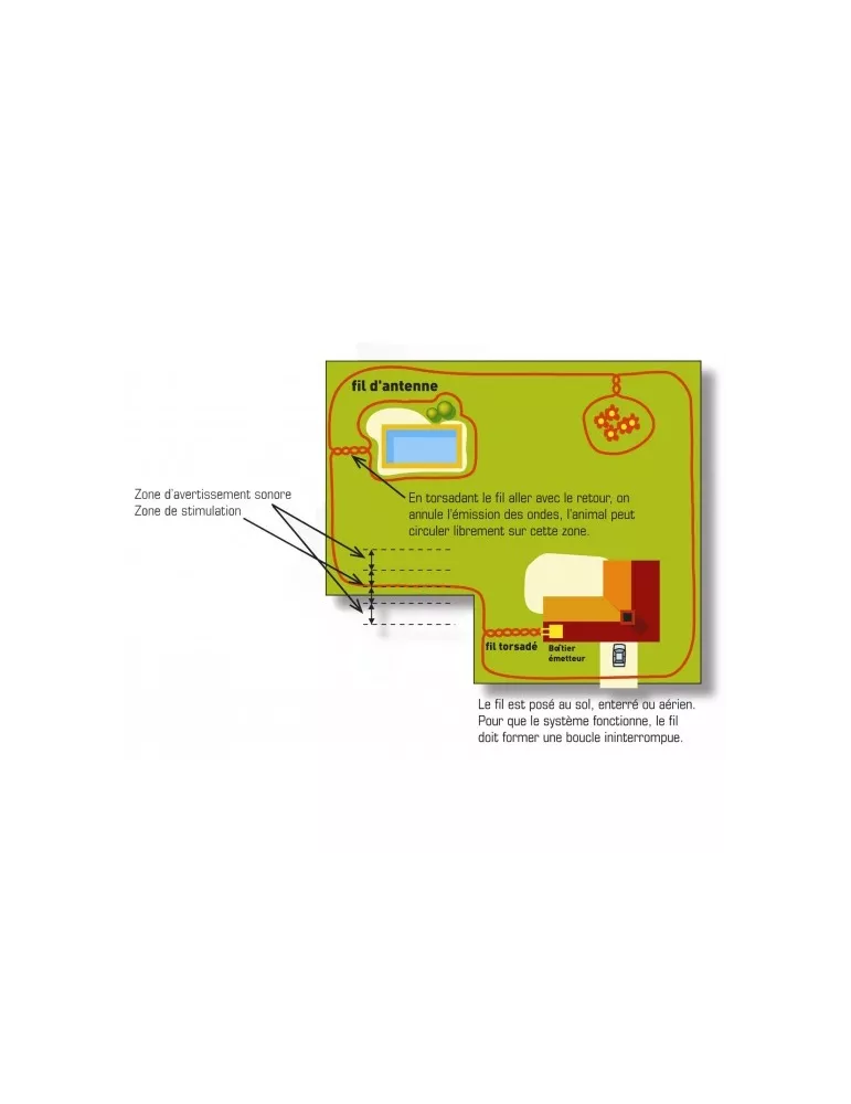 CLOTURE ANTI-FUGUE CANIFUGUE POUR CHIEN NUM'AXES