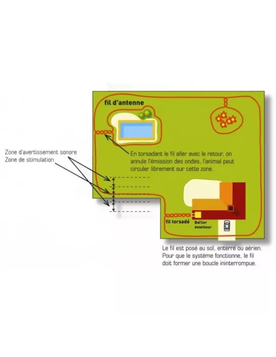 CLOTURE ANTI-FUGUE CANIFUGUE POUR CHIEN NUM'AXES